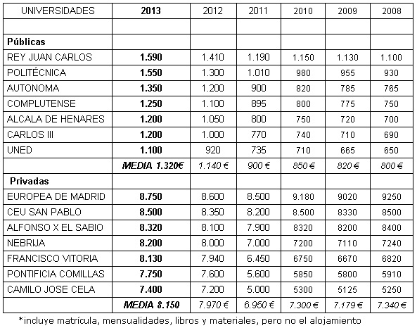  Comparación de los costos de las universidades públicas de Madrid 